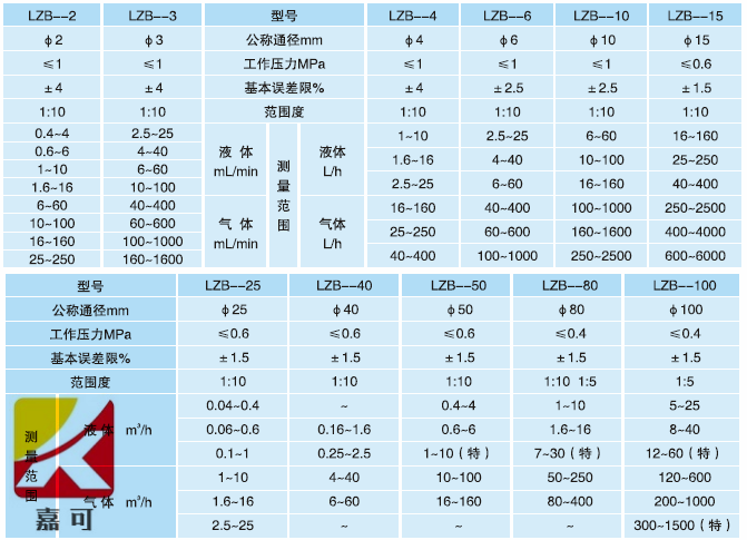 玻璃轉子流量計技術參數(shù)_副本.png